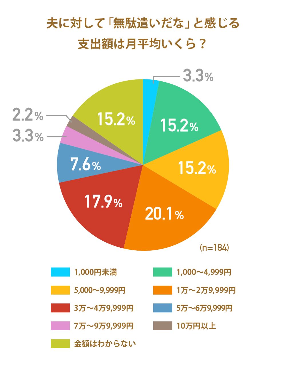 画像: ※：調査対象者のうち、夫のお金の使い方で無駄が「まったくない」と回答した19人を除いた人数（n=184）を対象にした調査結果。