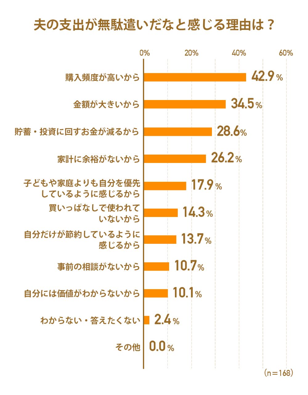 画像: ※：複数回答のため割合の合計は100％を超えます。 ※：前問調査（n=184）のうち「わからない・答えたくない」と回答した人を除いた人数（n=168）を対象に調査した結果。