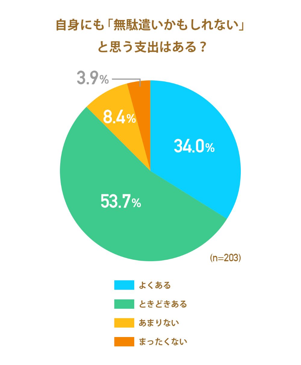 画像: でも……約9割が「自身の無駄遣い」に思い当たりが