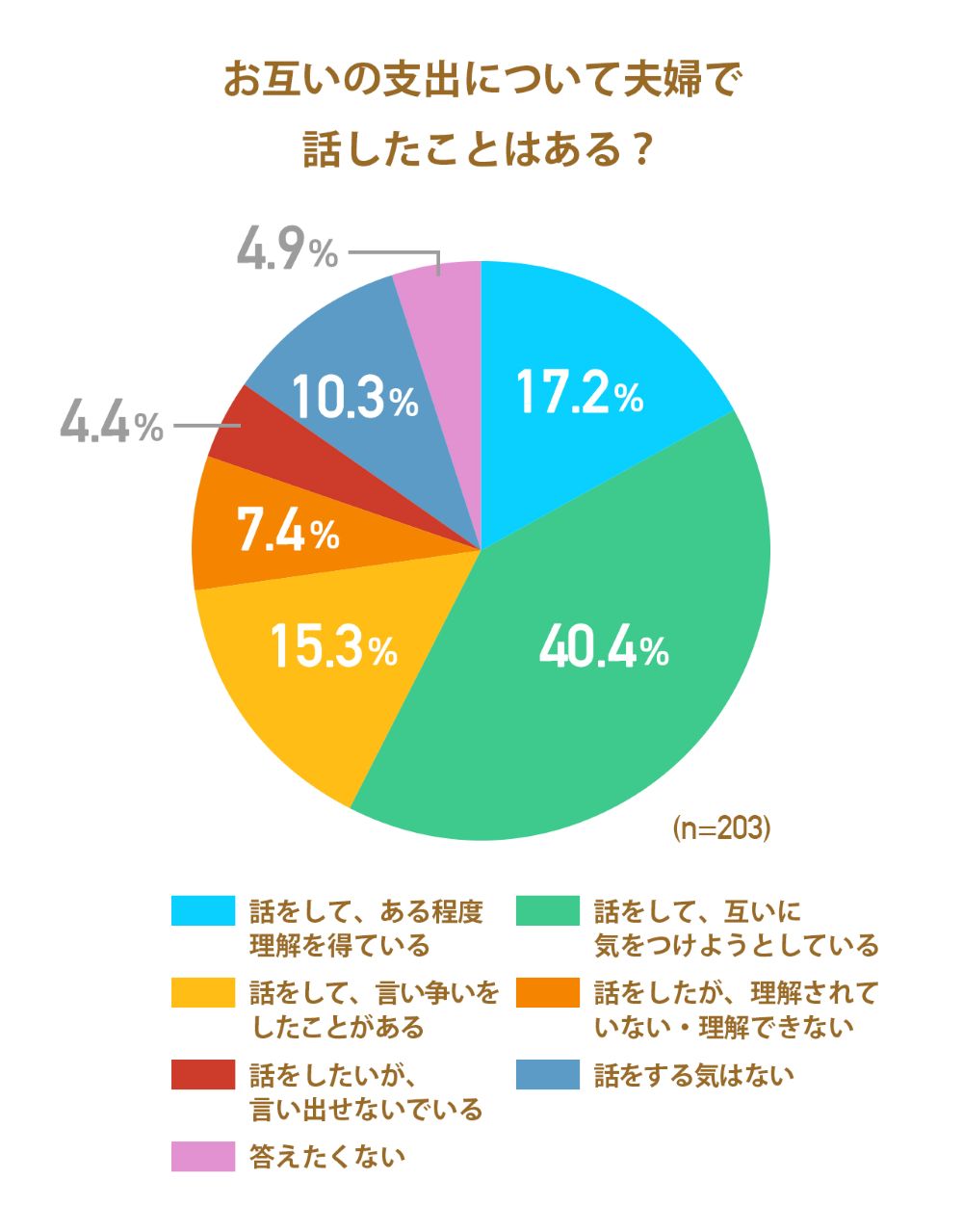 画像: お互いの支出について夫婦で話したことはある？