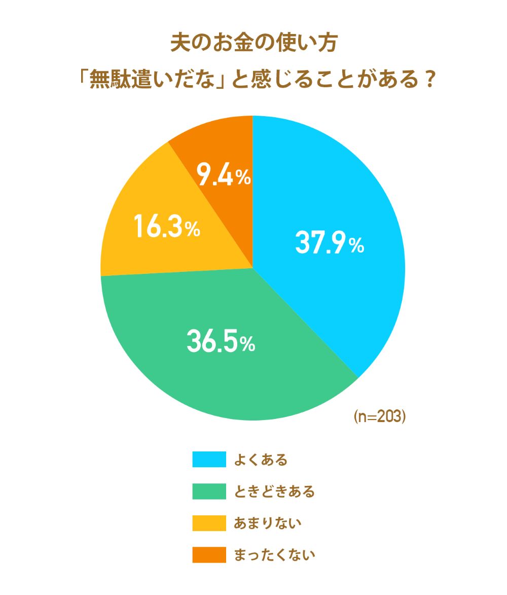 画像: 夫のお金の使い方「無駄だな」と感じる妻は7割超