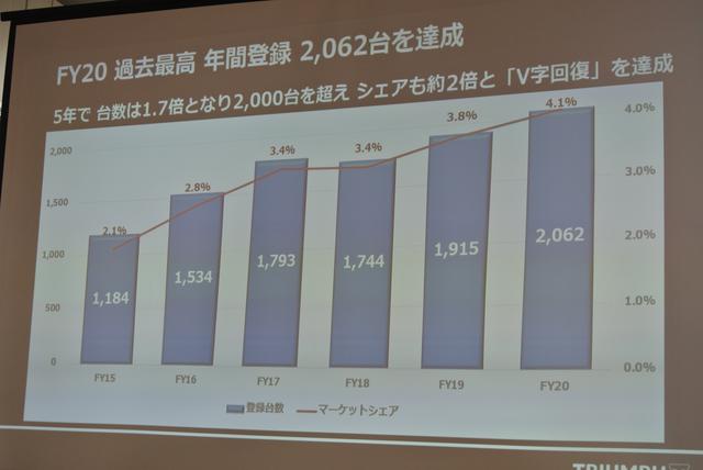 画像: 「2、3年後に3000台目指す」
トライアンフMJ野田社長