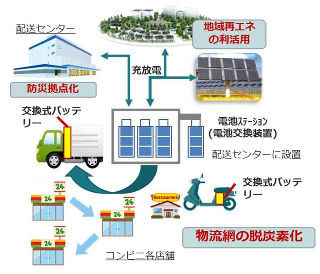 画像: 支援事業のイメージ。二輪だけではなく四輪のEV化も支援していく(環境省資料より抜粋)