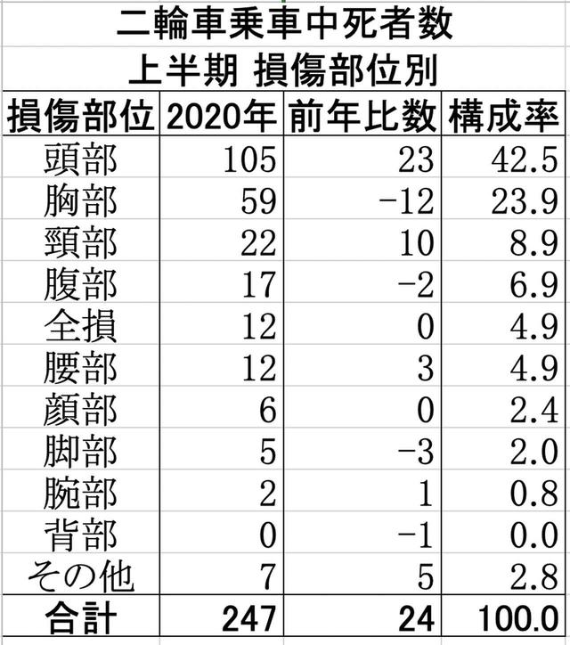 画像2: 2020年上半期 二輪乗車中死者数
原付乗車中は前年同期並み、自二乗車中は15%増