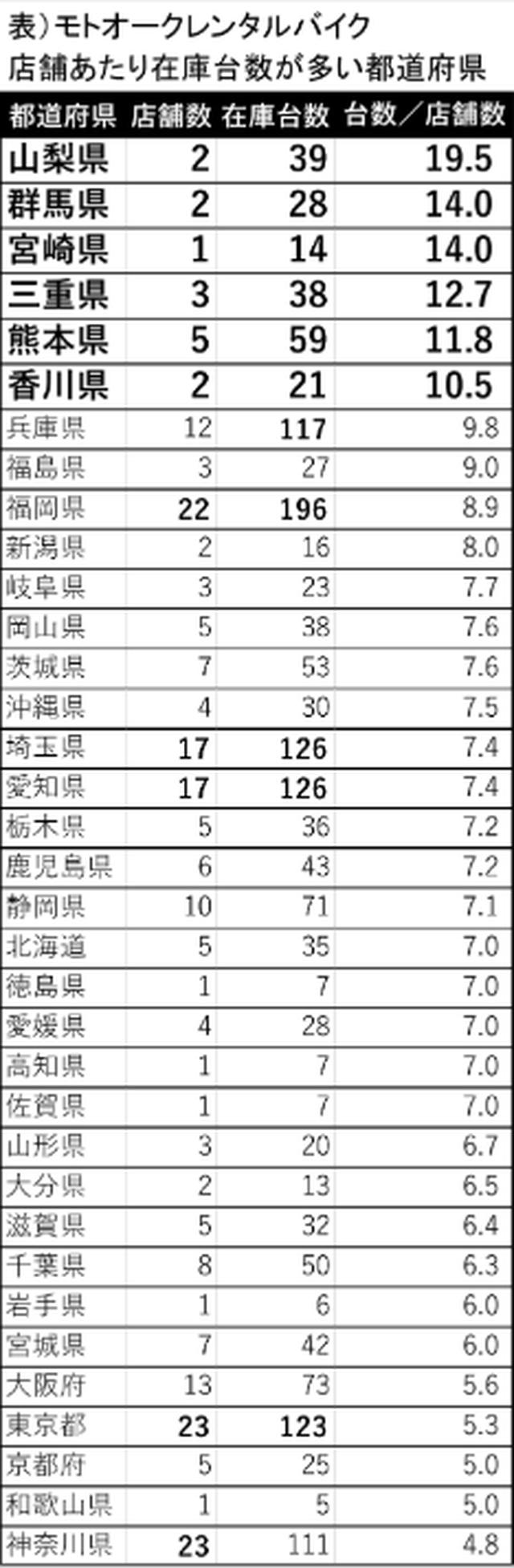 画像: 二輪車ユーザーの消費行動も「所有から利用へ」とシフトしているのだろうか。レンタルバイクの浸透ぶりを見ると、少なからずその動きはあるようだ。オークネット（東京都港区、藤崎慎一郎社長）が展開するモトオークレンタルバイクも加盟店を増やしており、2025年12月には６店舗が加わり全国278店舗に。二輪車販売店にとって、レンタルバイクの魅力は何か。今回はその利用動向について、同社MC運営部・渋谷聡子氏に聞いた。