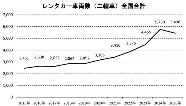 画像: 運輸支局別レンタカー車両数（二輪車）全国合計。（一社）全国レンタカー協会の統計資料より作成