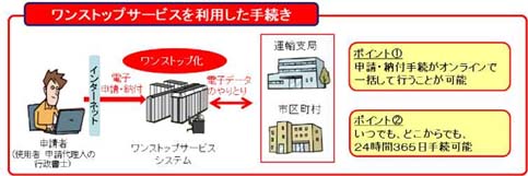 画像: OSS申請のイメージ