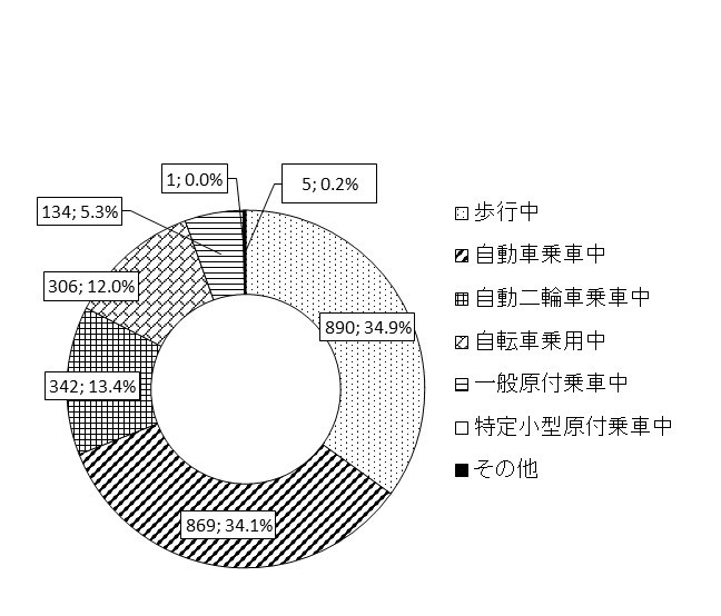画像: 2025年交通事故死者数　状態別内訳　（人；構成率％）