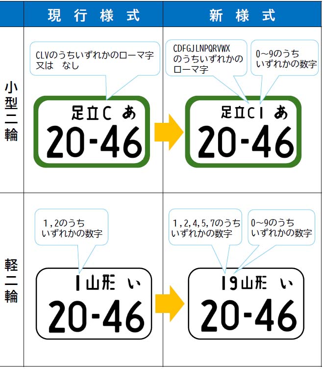 画像: ナンバープレートの現行様式と新様式