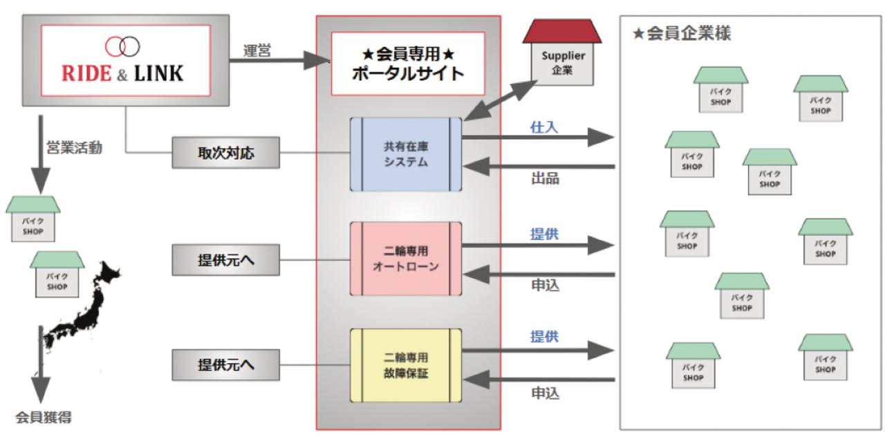 画像: 『バイクプレミアクラブ』サービス全体像