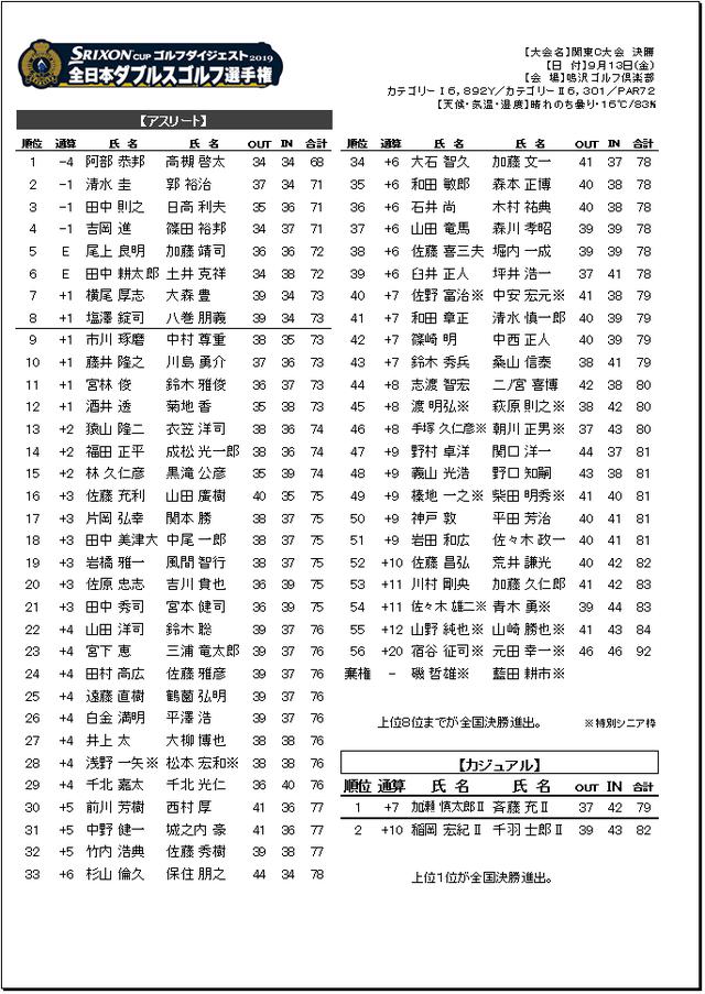 画像: 2019年 大会結果
