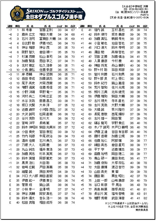 画像: 2017年 大会結果
