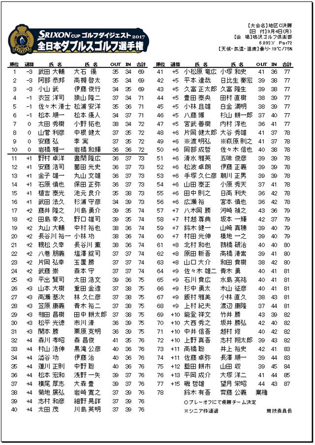 画像: 2017年 大会結果
