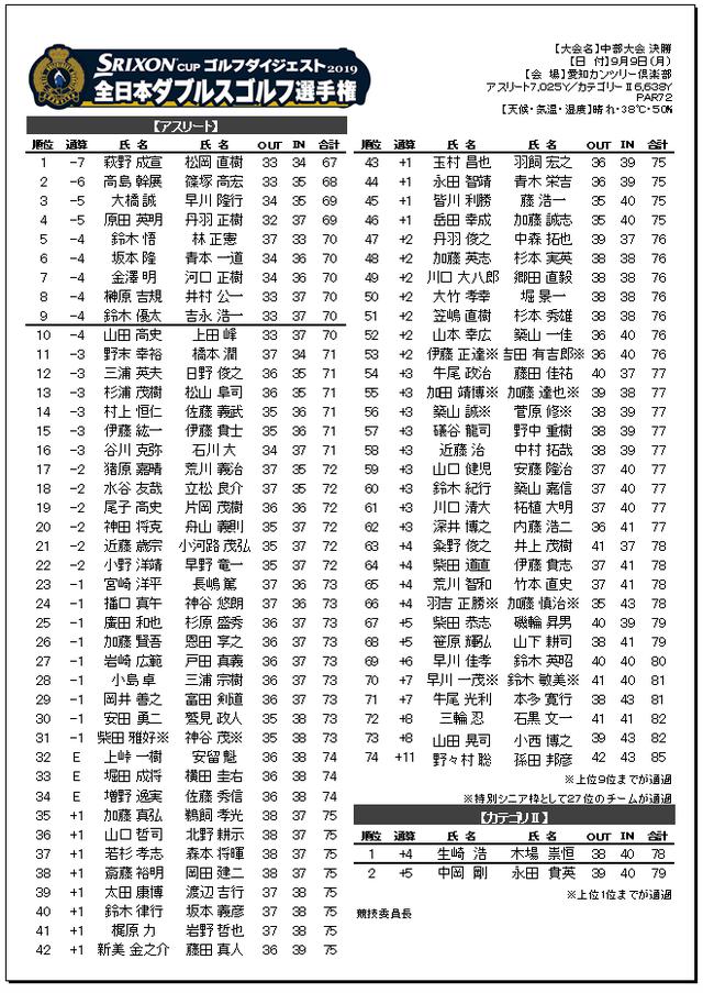 画像: 2019年 大会結果