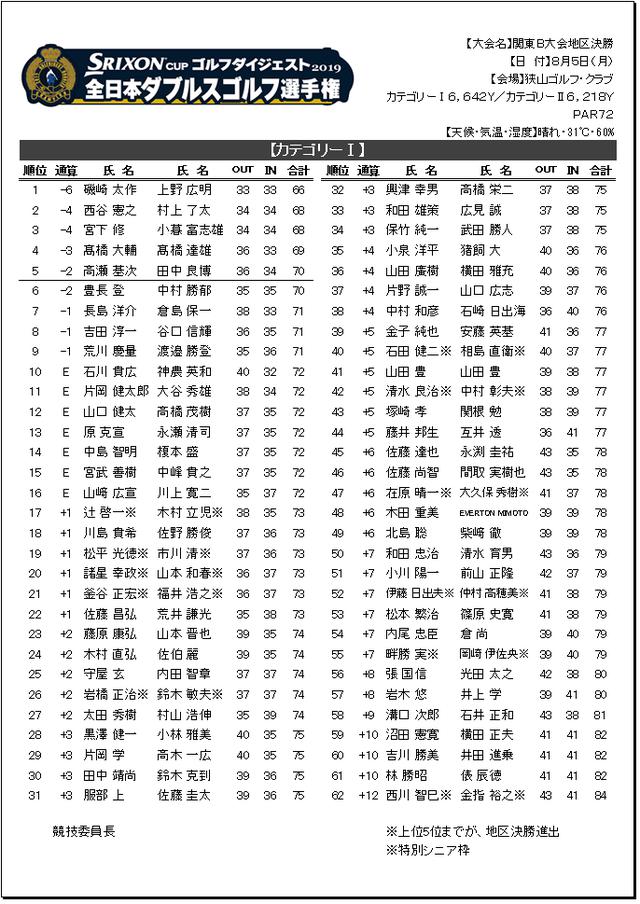 画像: 2019年 大会結果