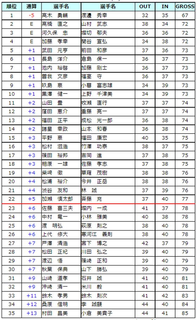 画像: 22位までのチームが地区決勝進出 ※タイスコアはマッチングスコアカード方式にて順位を決定