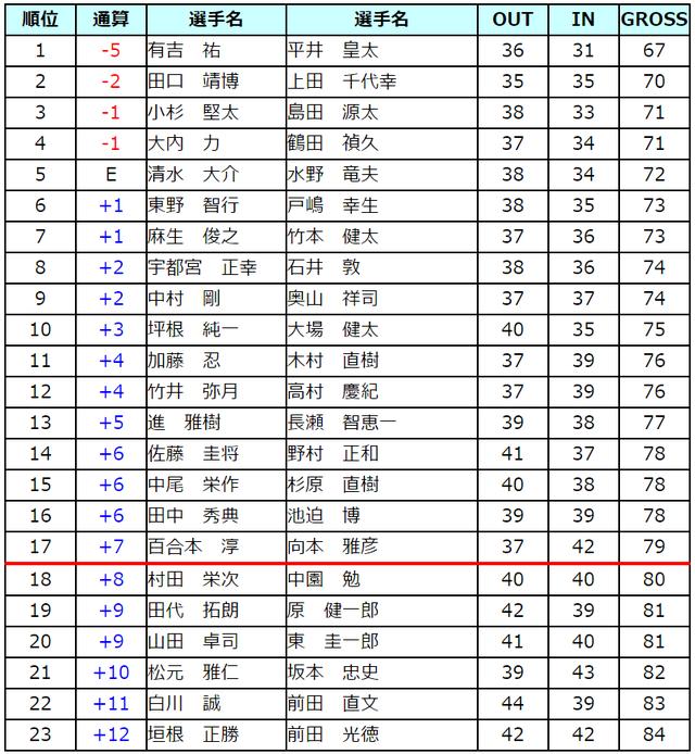 画像: 17位までのチームが地区決勝進出 ※タイスコアはマッチングスコアカード方式にて順位を決定