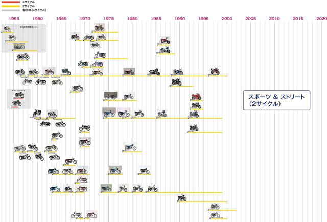 画像1: スズキのバイクの家系図?