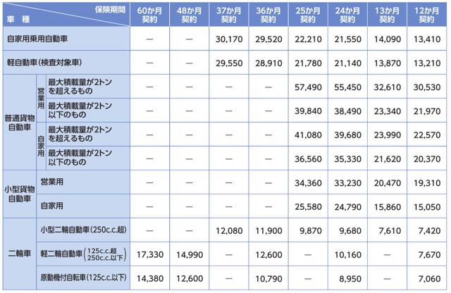 画像: 表はあいおいニッセイ同和損保より引用 www.aioinissaydowa.co.jp