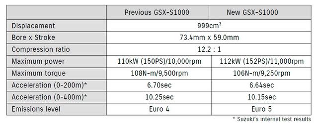 画像3: エンジンはGSX-R1000譲りのパワーユニットを継承