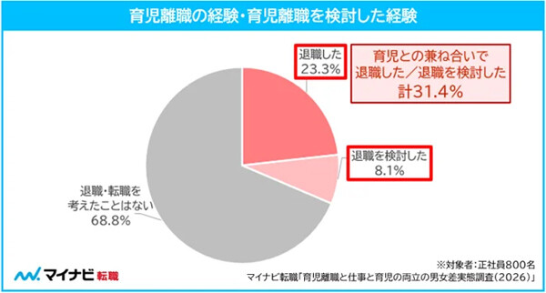 画像: 「育児離職」子育て中の正社員女性2割超が経験、最大の理由は? - マイナビ調査