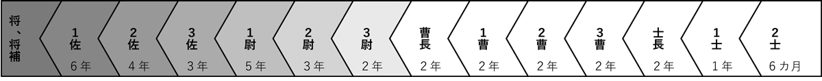画像: 自衛隊の各階級の昇任に必要な任期