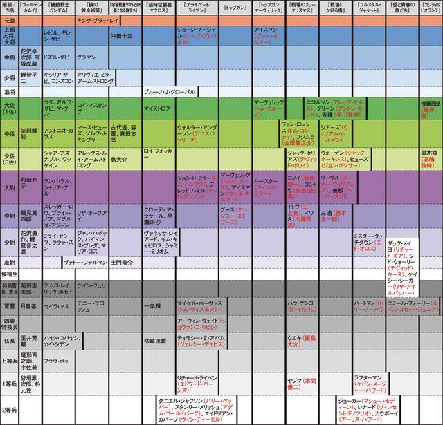 画像: エンタメ作品ごとの主要キャラクターの階級一覧表