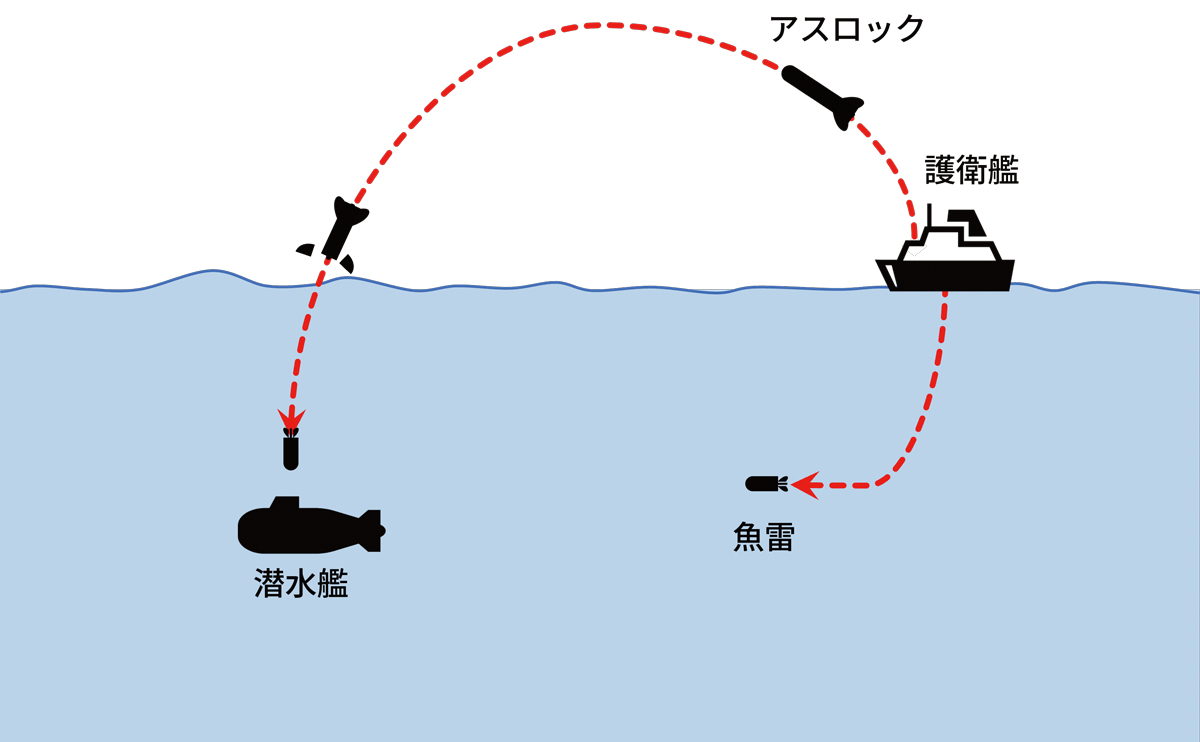 画像: 発射される魚雷とアスロックのイメージ。護衛艦から発射されたアスロックは、目標付近まで飛翔して魚雷を分離する。魚雷より目標を素早く攻撃でき、より遠くまで届く