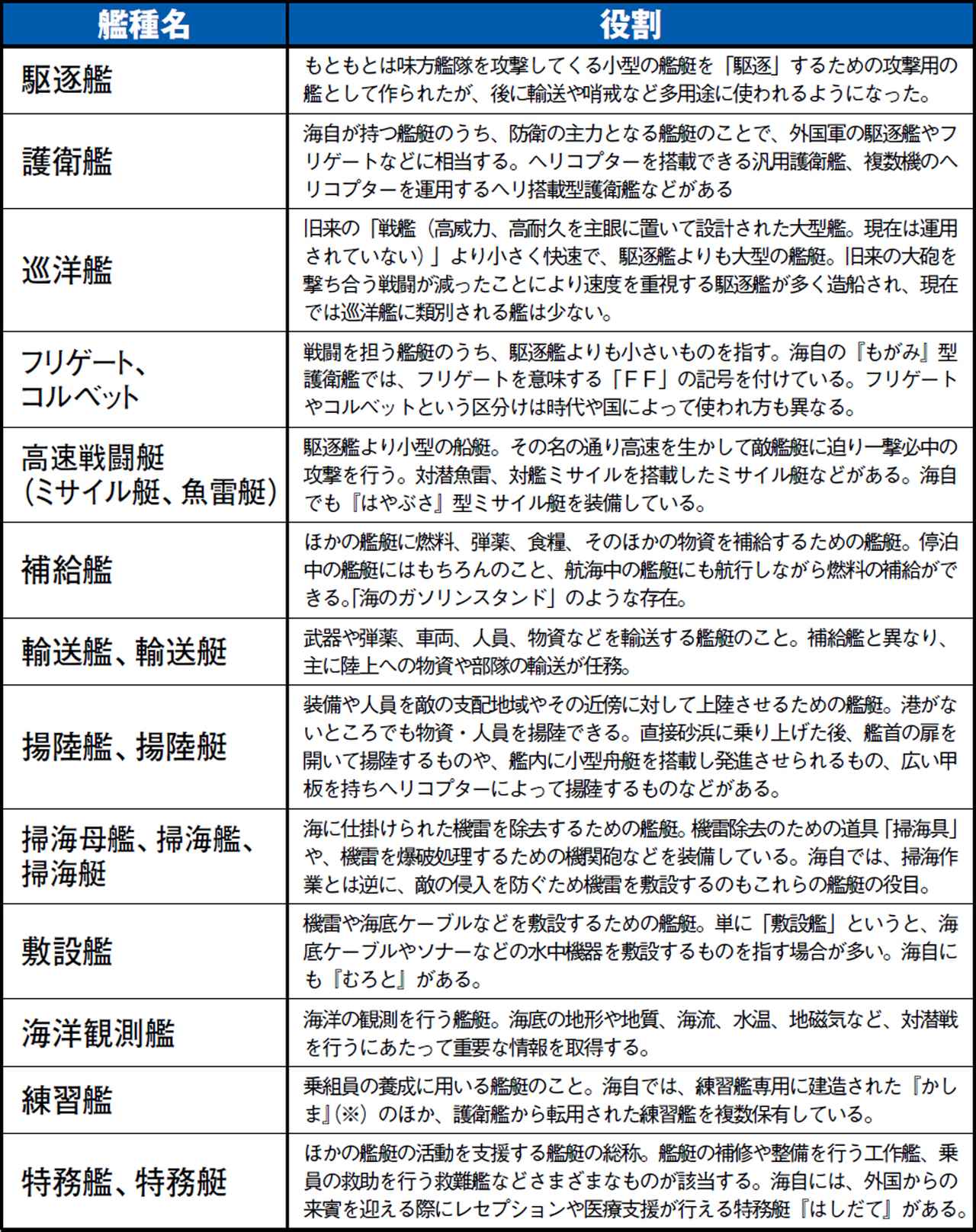 画像: 用途で異なる艦艇の名称