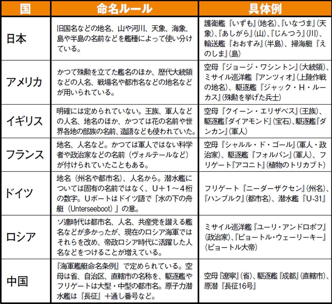 画像: 艦艇の命名は国ごとに違う