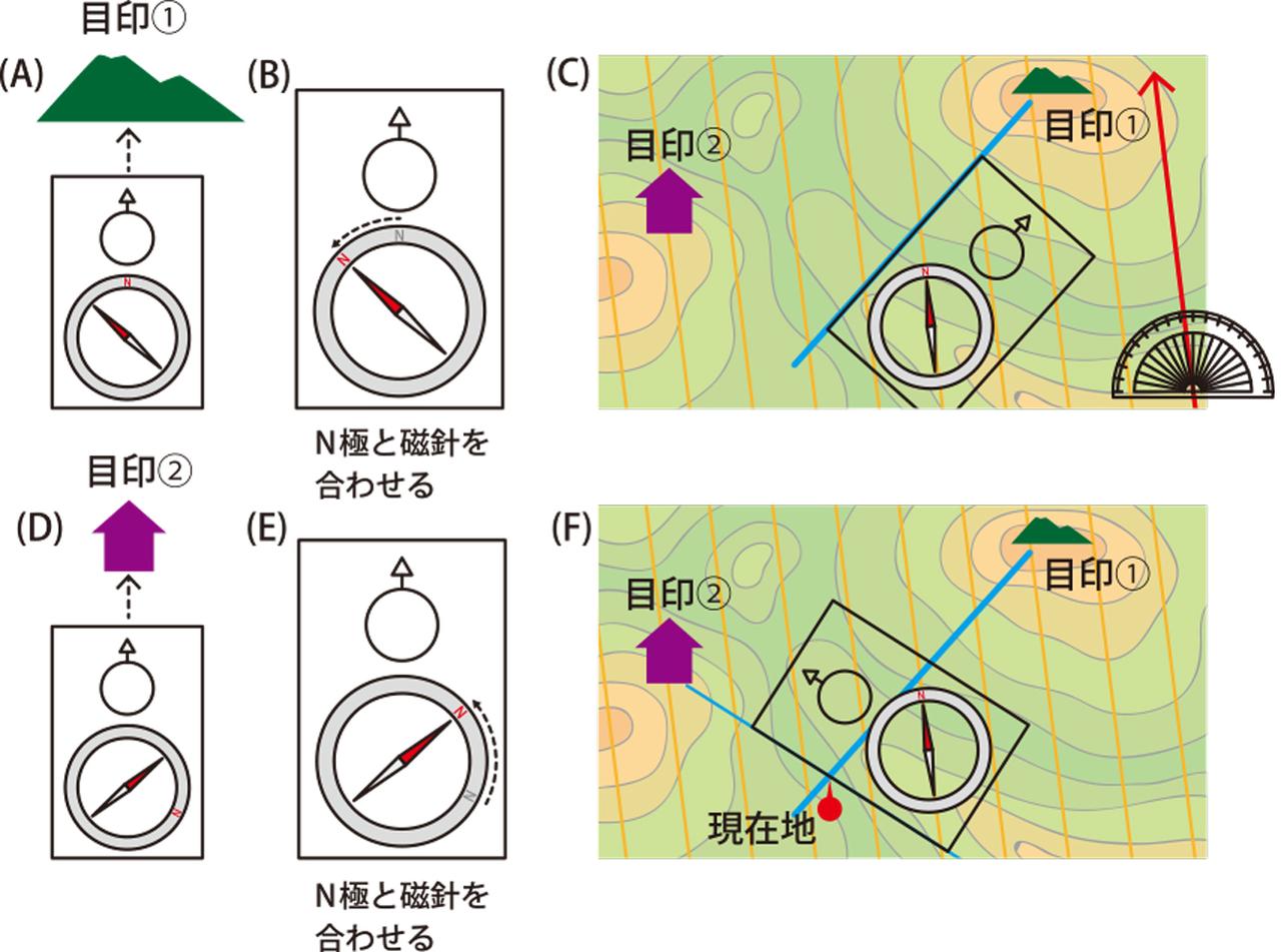 画像: コンパスと地図で現在地を割り出す方法
