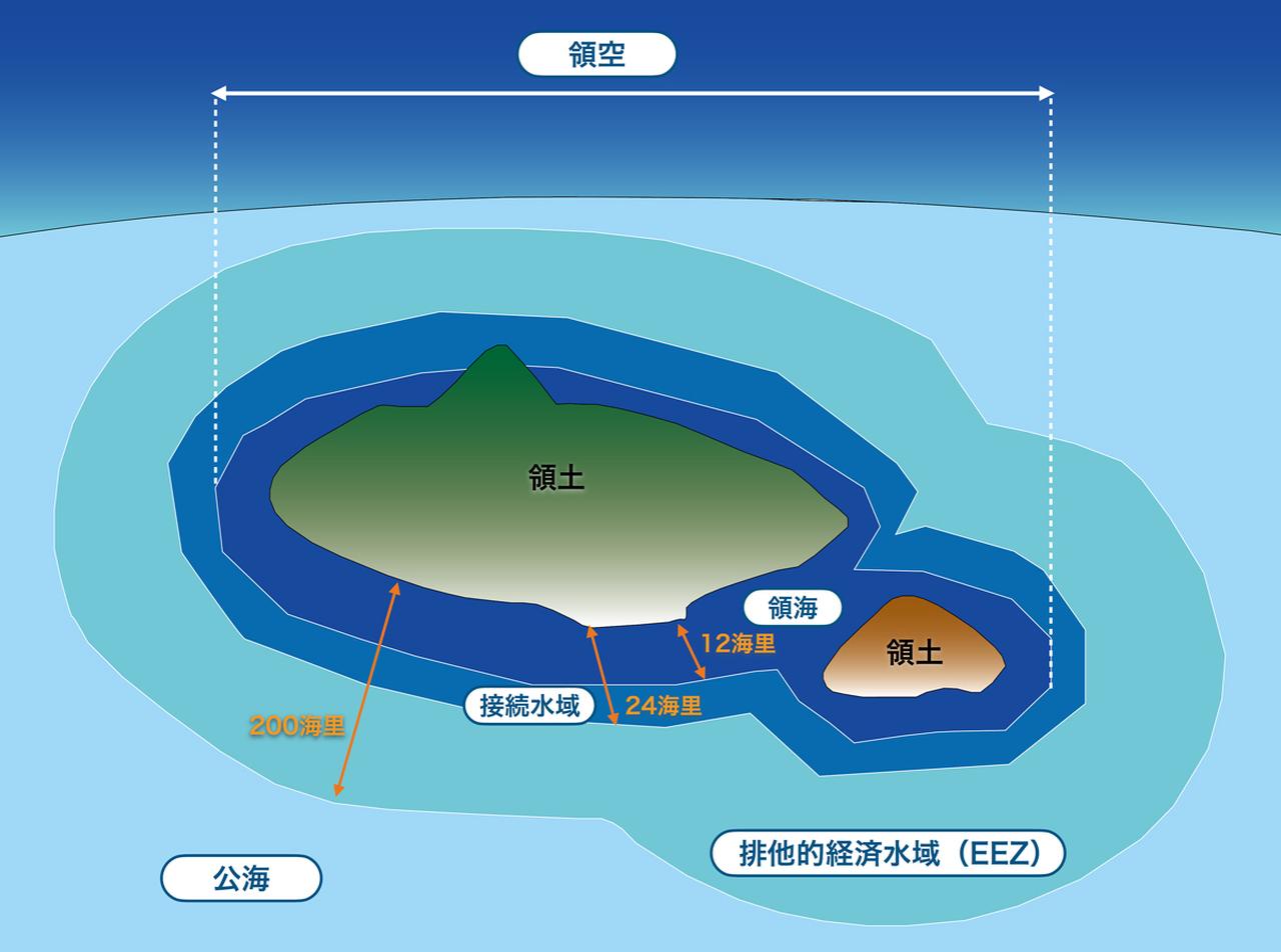 画像: 領域は「領土・領海・領空」で構成される。それ以外の公海および大気圏外は特定国家の主権が及ばない人類共通の財産で、原則として通行は自由となる。主権には、ほかの国に支配されたり干渉されたりしない権利や、ほかの国と対等である権利などがある