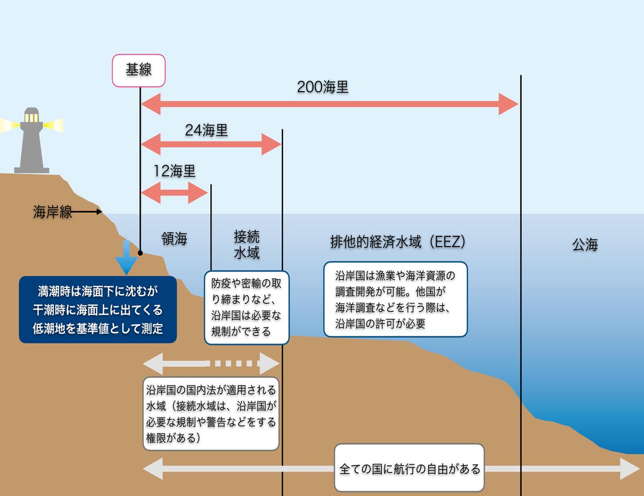 画像: 領海と密接に関係する排他的経済水域とは?