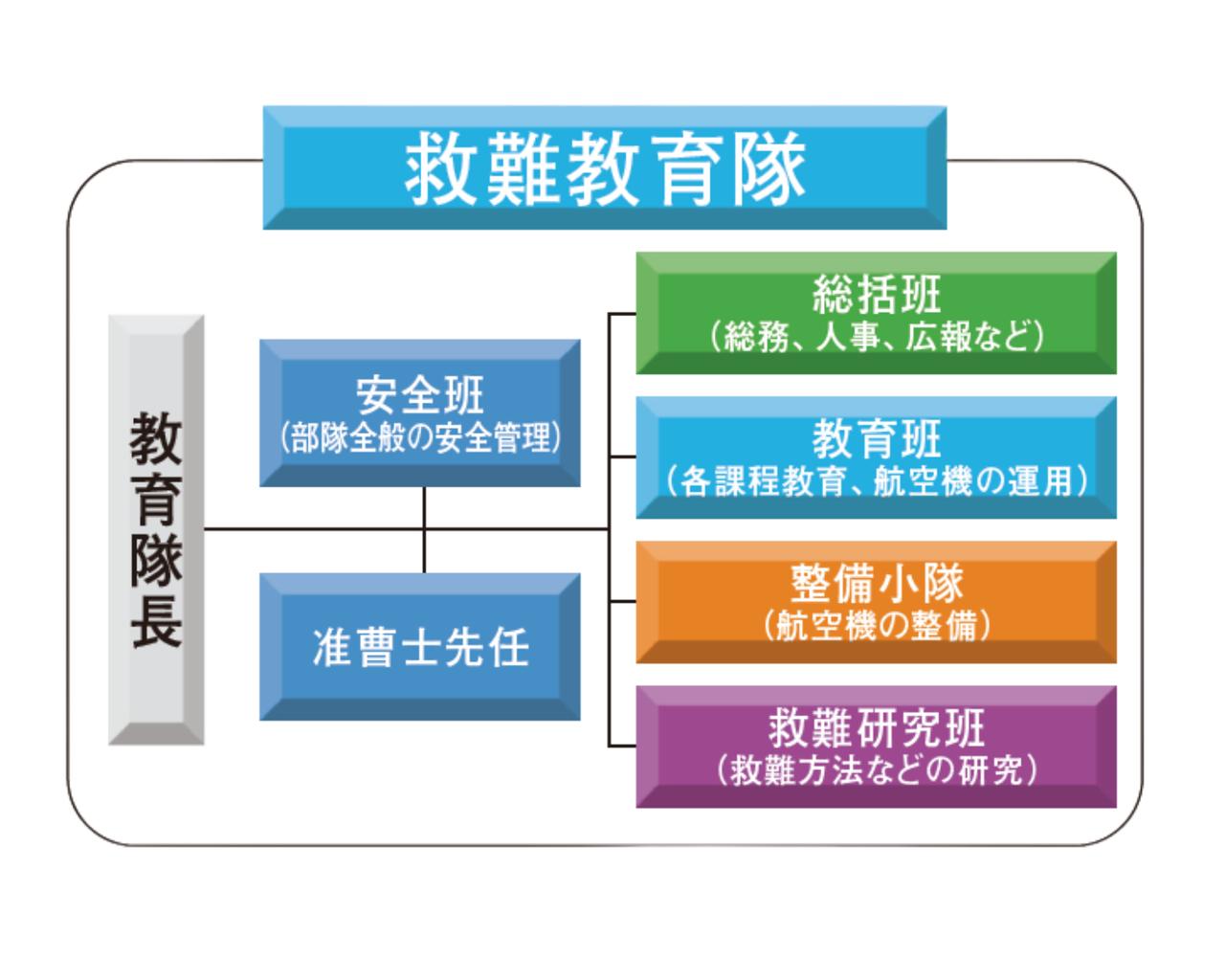画像: 救難教育隊は、教育隊長の下、准曹士先任が隊長をサポート。安全班、総括班、教育班、整備小隊、救難研究班に分かれている。教育班は救難員課程、救難操縦課程、機上整備員課程の教育を行う