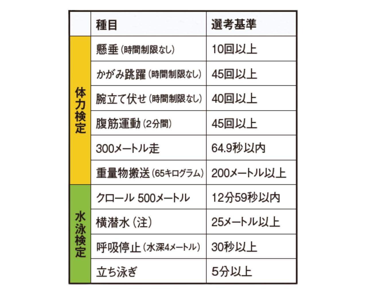 画像: 救難員選抜試験は左記の検定基準に加え、裸眼視力0.3以上(矯正視力1.0以上)など身体検査の基準もある (注)プールの底まで潜水し、そこから潜水した状態で泳ぐ