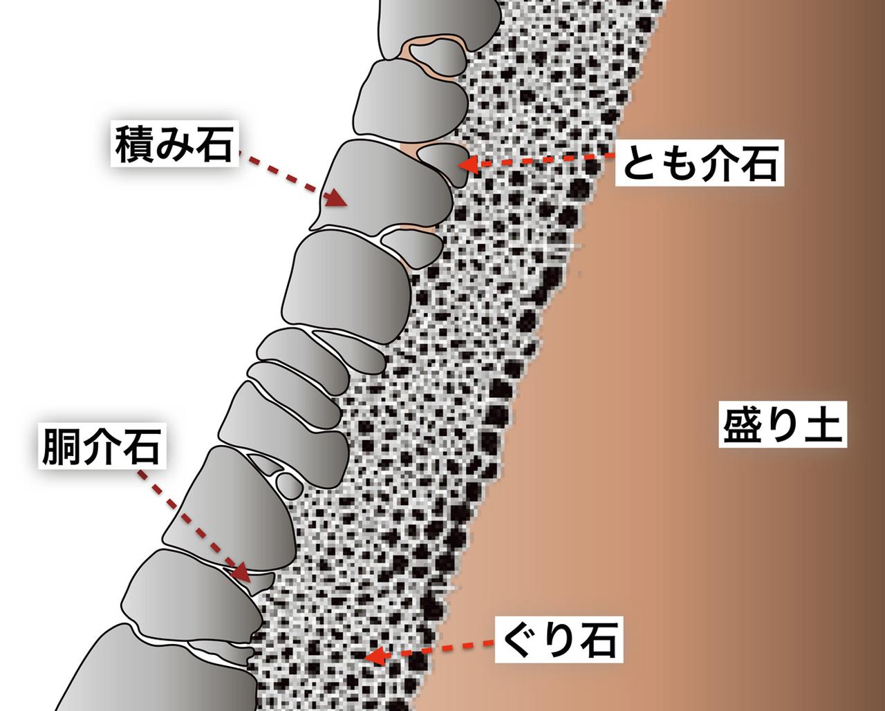 画像: 野面積は、自然石とこれを支える「とも介石」を積み、隙間に「胴介石」を挟んで安定させる。内側に「ぐり石」と呼ばれる小石を敷き詰めて崩れにくい石垣になる　図版／粟田建設提供資料を元に編集部で作成