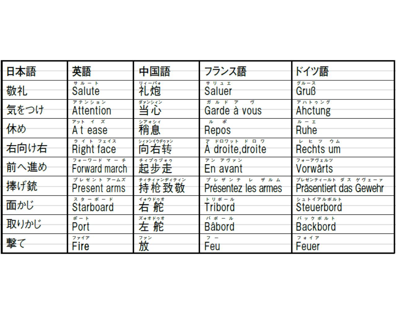 画像: 外国語の号令は何と言う？