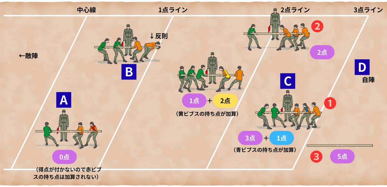 画像: 得点の数字は、試合終了時の棒の位置がイラストの場所だった場合