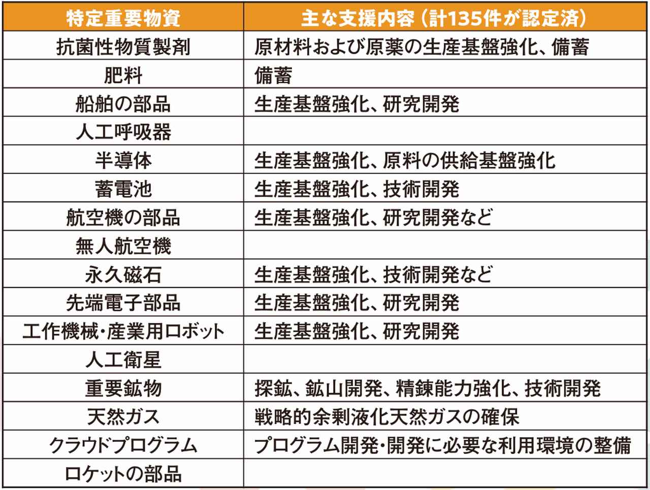 画像: 特定重要物資と主な支援内容(2025年12月24日) 表は「経済安全保障推進法に基づく重要物資の安定的な供給の確保(サプライチェーン強靱化)に関する制度全般や技術流出防⽌について」(内閣府ホームページ)をもとに編集部で作成