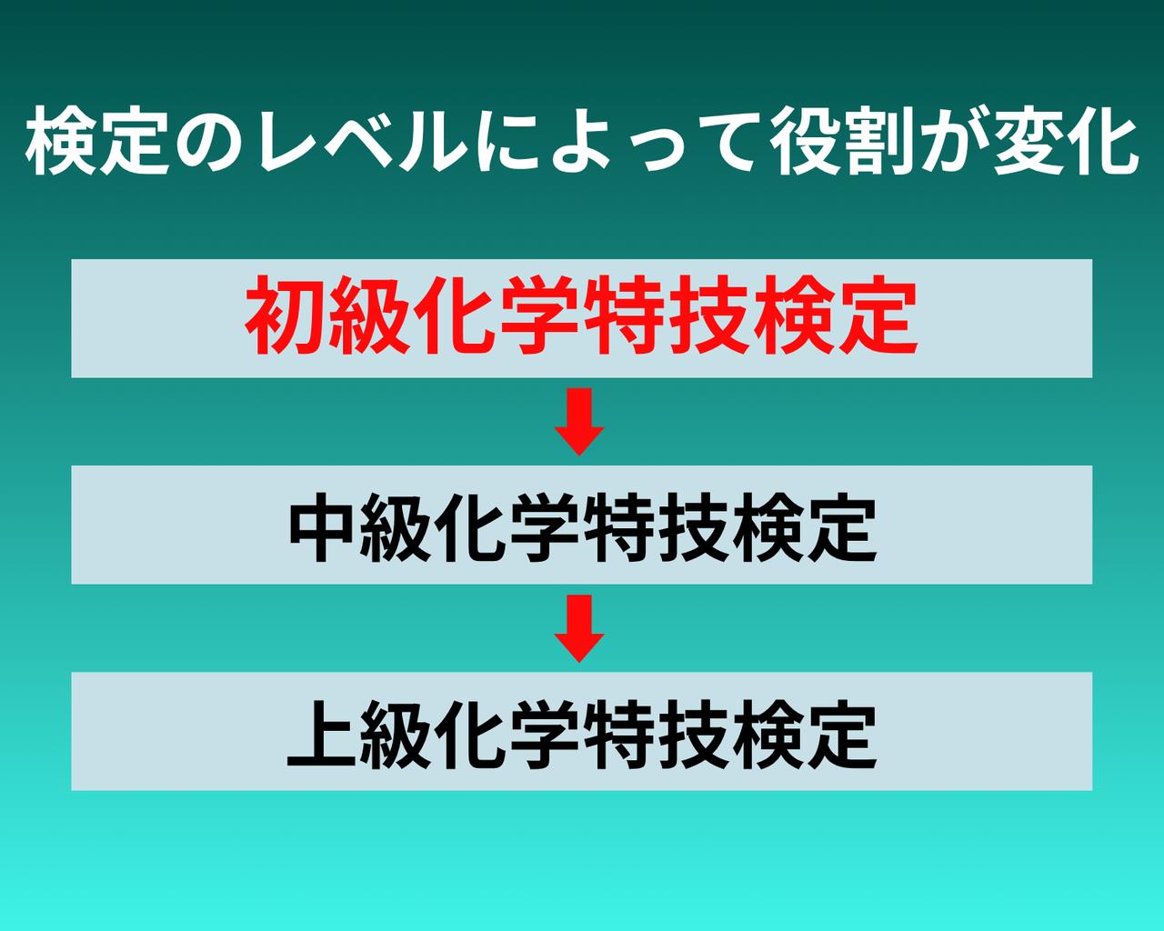 画像: 化学科の検定には、今回、実施された「初級」のほかにも「中級」と「上級」がある。中級は3曹以上の隊員が受検する検定で、その資格を取得すると小隊長が任務の目的などを部下に伝達する「命令下達」が可能になる。上級は2曹以上の隊員が受検し、資格取得後は班長として班の指揮や教官としての役割が担える。