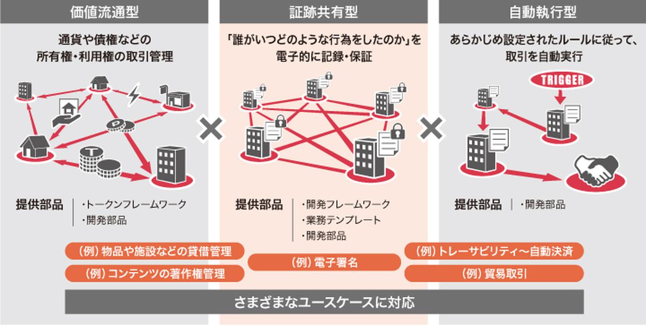 ブロックチェーンシステム開発支援サービス ”信頼”を担保した企業間取引を実現し、新たな価値創造を支援する「ブロックチェーンシステム開発支援サービス」  - Digital Evolution Headline:日立