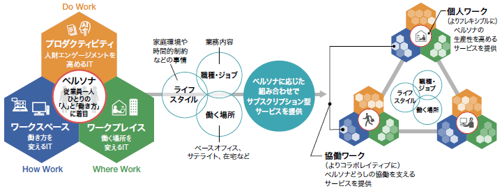 ニューノーマルな働き方を支援するサービス 多様な日立グループ30万人
