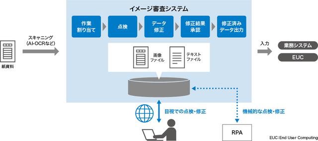 画像: 図1 「イメージ審査システム」の概要