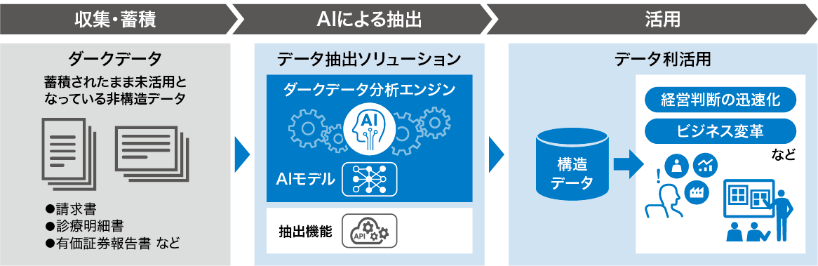 企業の中に眠っていた宝の山から 新たな価値を効率よく発掘する データ抽出ソリューション 日立のit情報webマガジン はいたっく