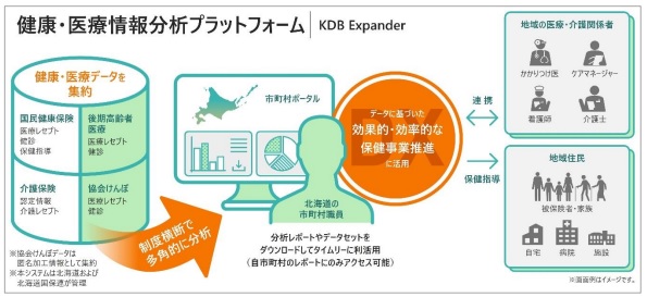北海道民の生涯を通じた全世代型予防・健康づくりをめざし、 人口の約7