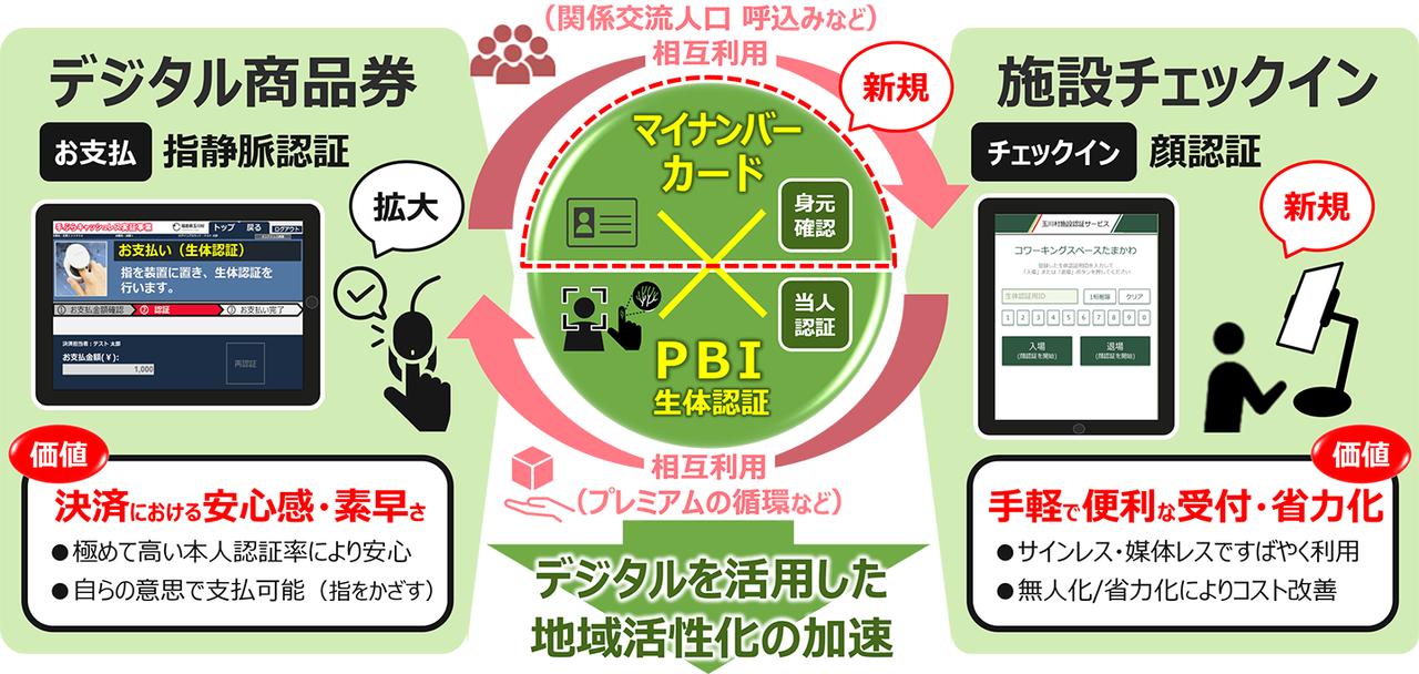 生体認証でお支払いも本人確認も安心安全便利に「手ぶらキャッシュレス 