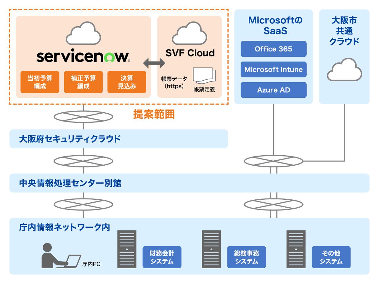 大阪市「予算編成システム」 全庁的な行政サービスの質的向上と業務