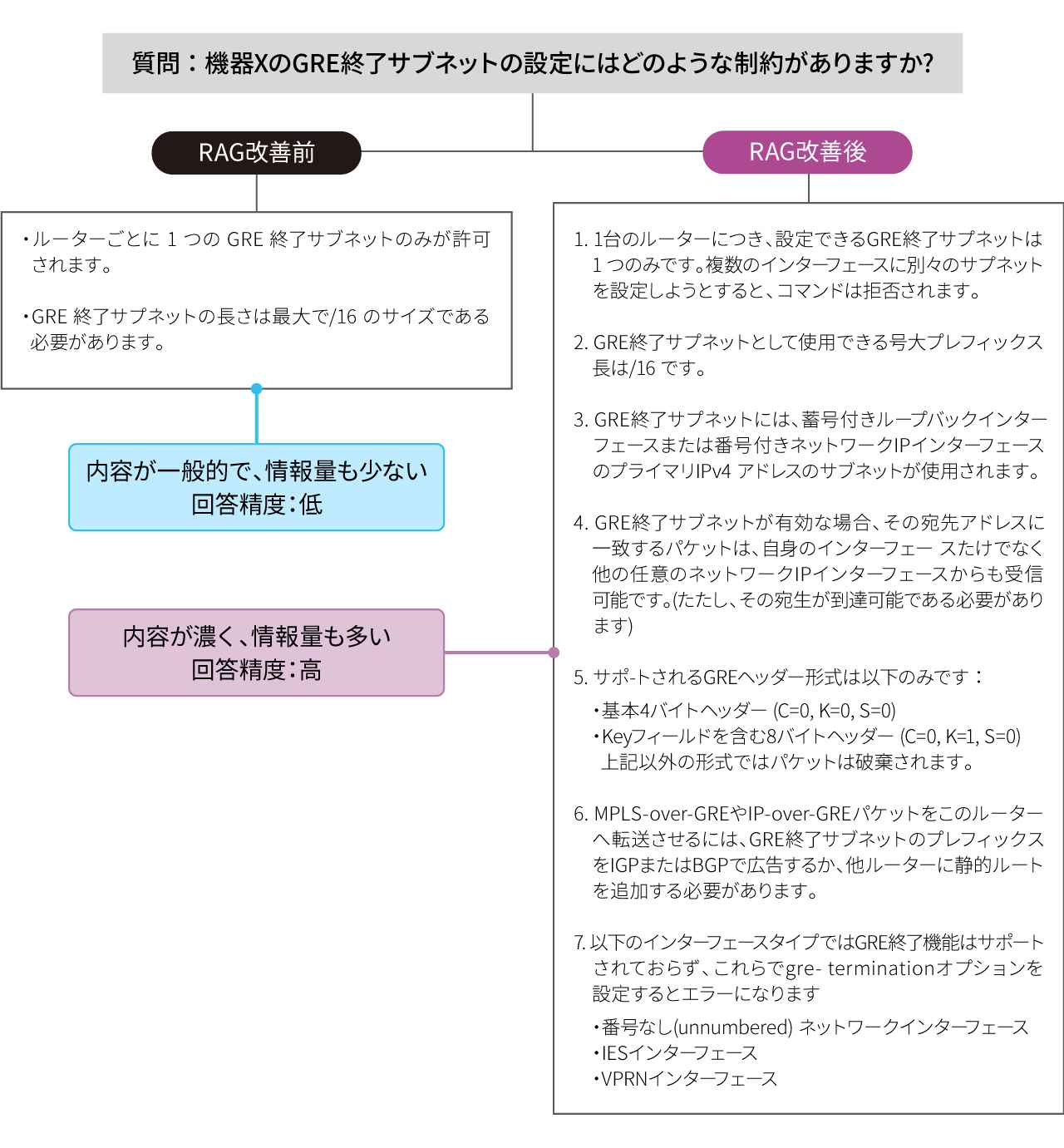 画像: RAG改善後、実際のネットワーク運用者からツールの利便性に高い評価を得た。