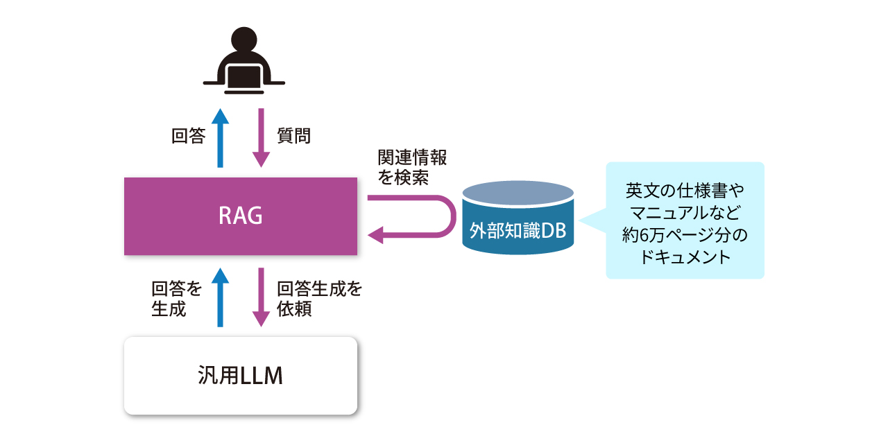 画像: 約6万ページに及ぶドキュメントから、約3秒で欲しい情報をピックアップ。