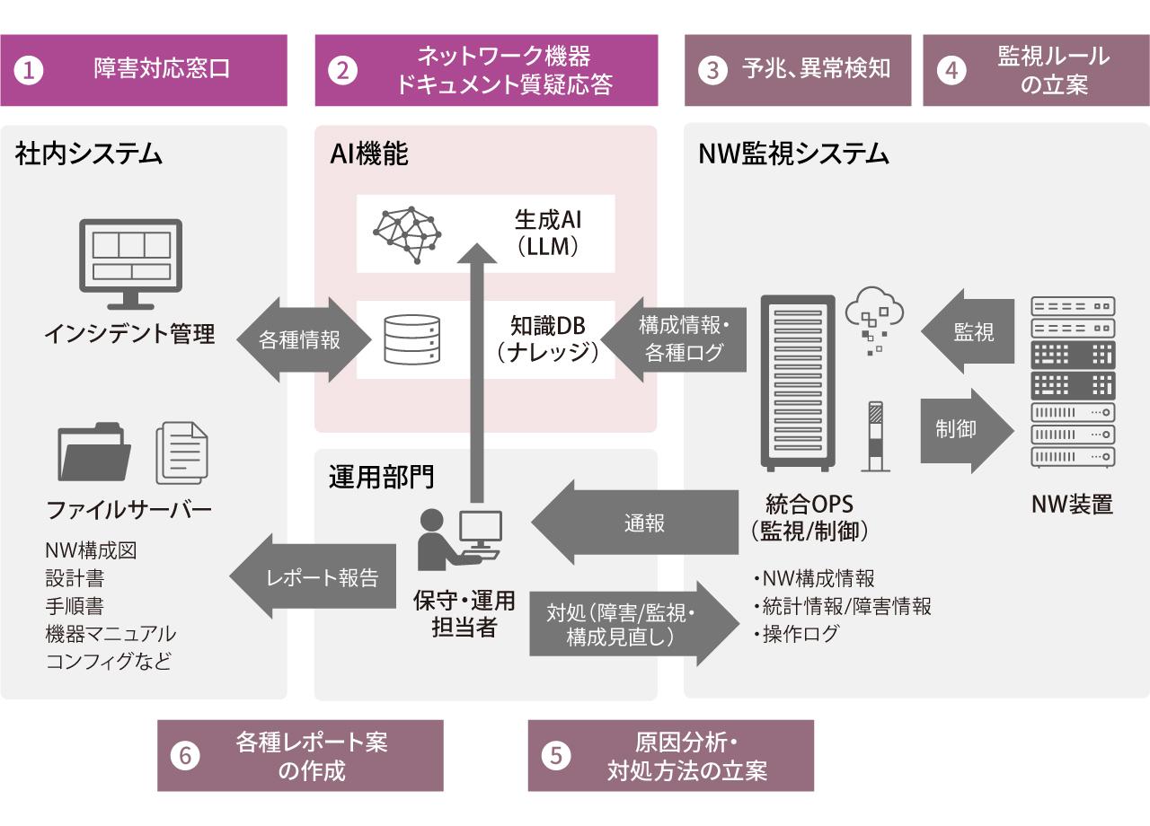 画像: 最終的には、6つのユースケースでネットワーク運用全体の高度化を生成AIの活用でめざす。